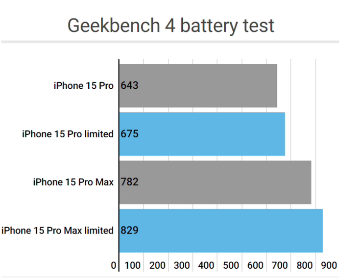 沿滩apple维修站iPhone15Pro的ProMotion高刷功能耗电吗