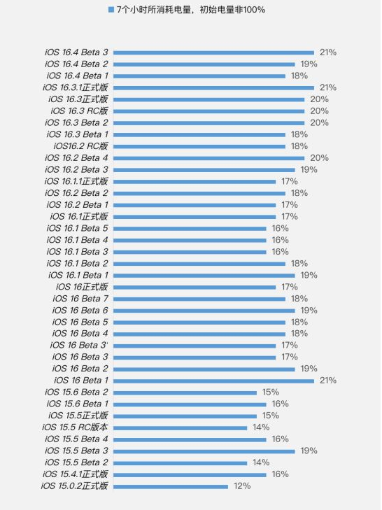沿滩苹果手机维修分享iOS 16.4 Beta 3续航跑分等测试结果汇总 