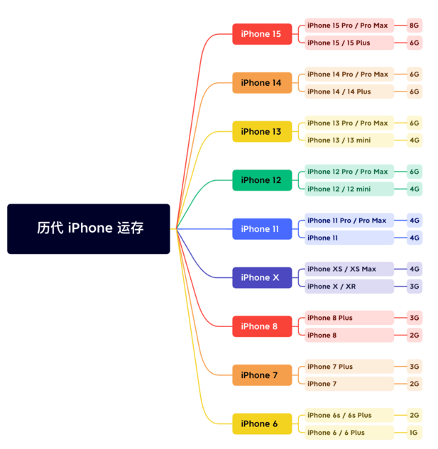 沿滩苹果维修网点分享苹果历代iPhone运存汇总 