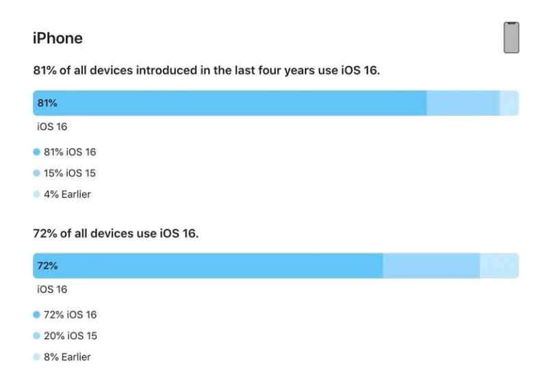 沿滩苹果手机维修分享iOS 16 / iPadOS 16 安装率 