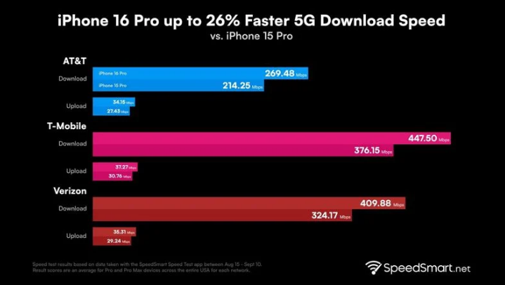 沿滩苹果手机维修分享iPhone 16 Pro 系列的 5G 速度 